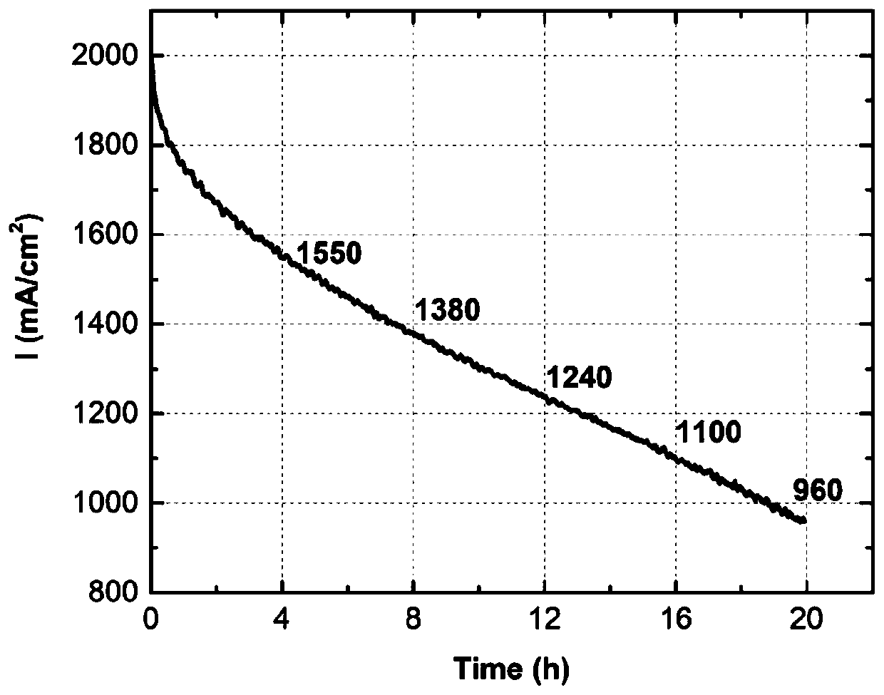 Non-noble metal catalyst film electrode endurance test method