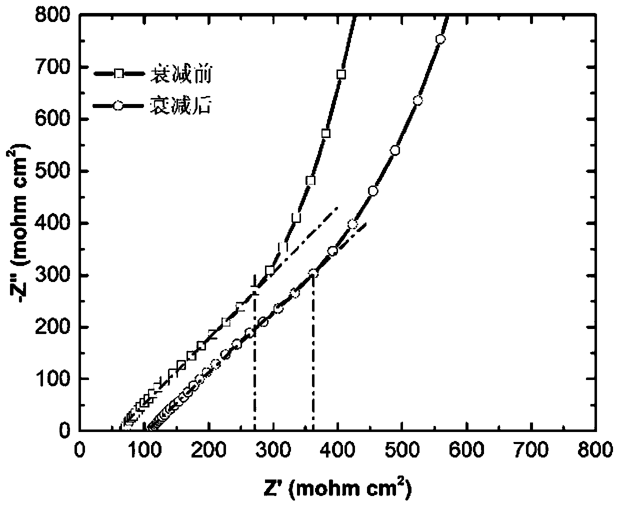 Non-noble metal catalyst film electrode endurance test method