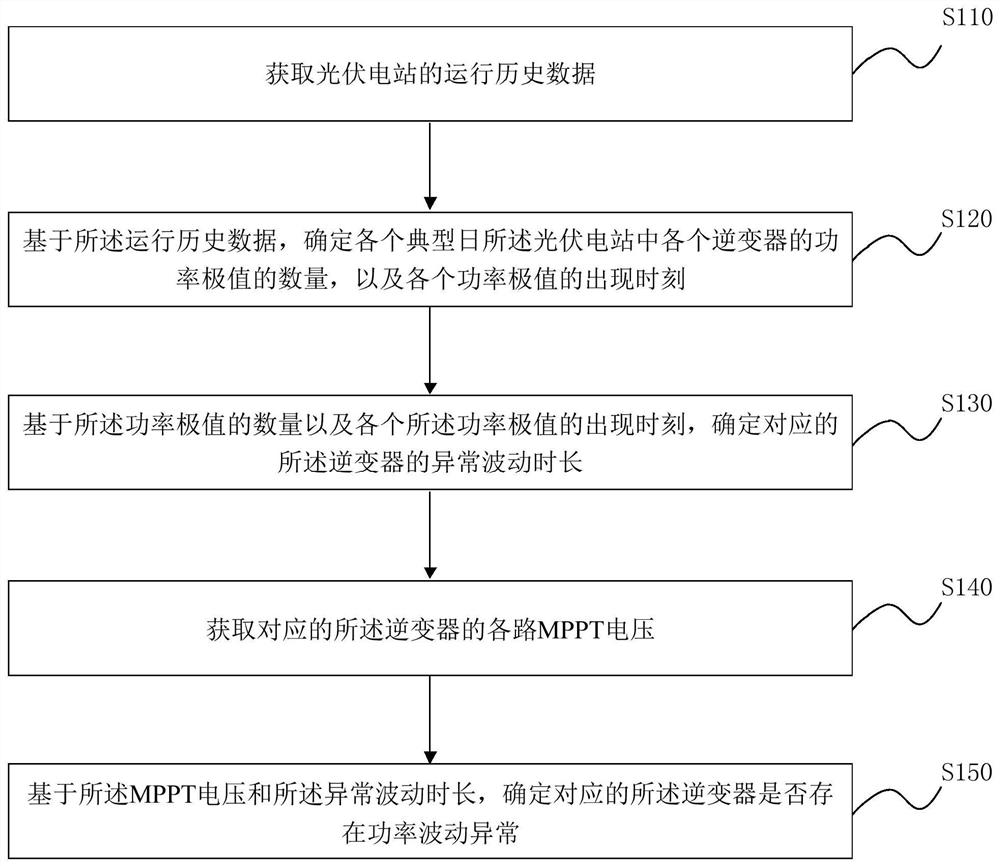 Inverter Diagnosis Method and System