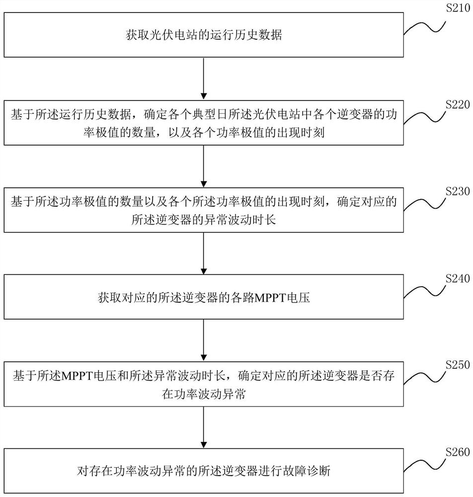 Inverter Diagnosis Method and System