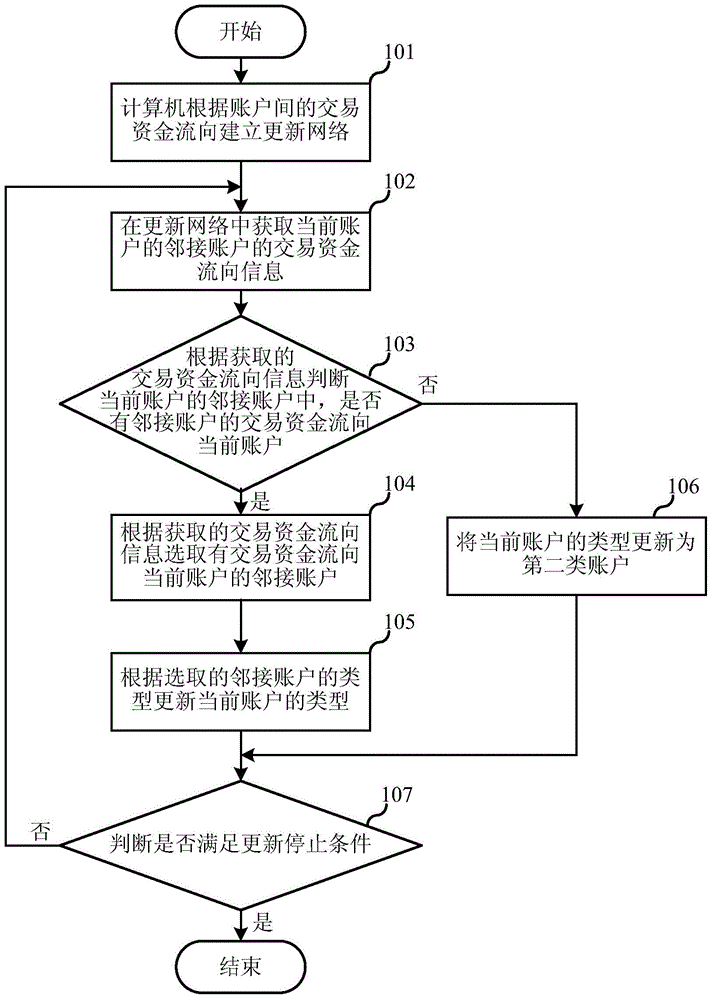 Automatic classification method and device for transaction account
