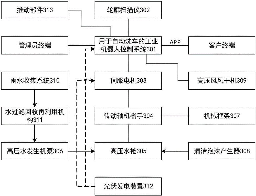 Industrial robot control method used for automatic car washing and automatic car washing machine