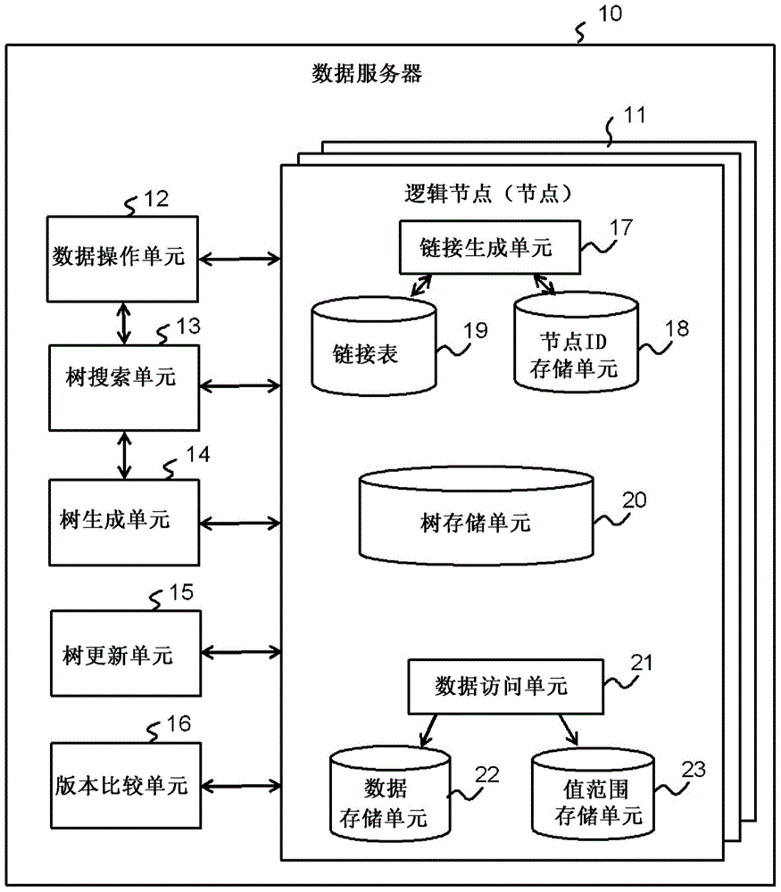 Distributed data management device and distributed data operation device