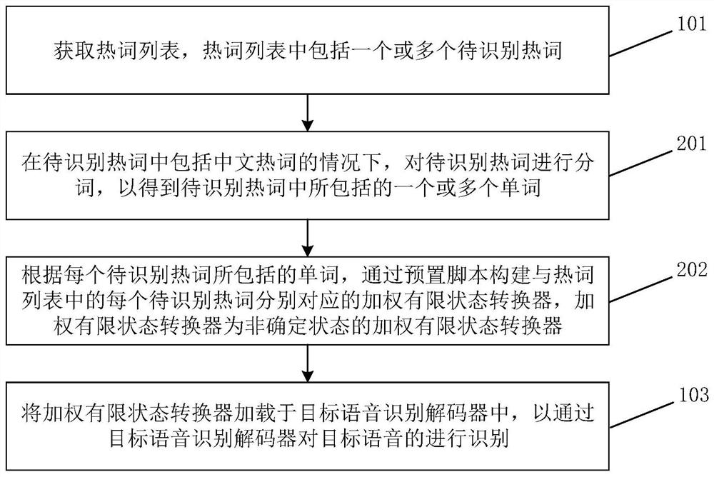 Speech recognition method, device, readable medium and electronic equipment