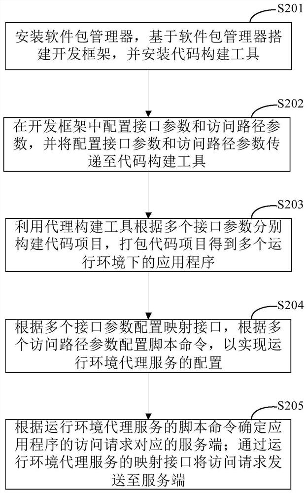 Application program debugging method and device, electronic equipment and computer readable medium