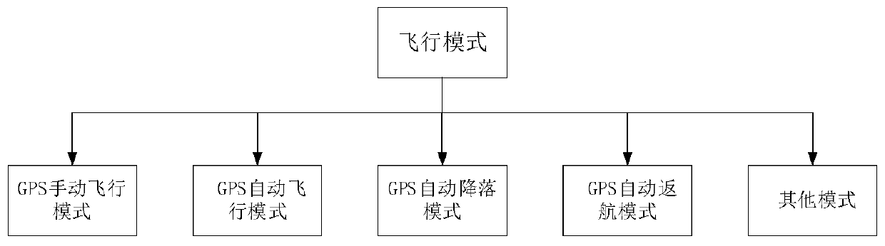 A self-learning waypoint trajectory flight method and system for unmanned aerial vehicles