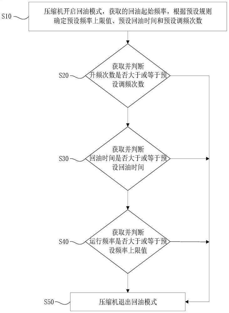 Compressor oil return control method, device and air conditioner