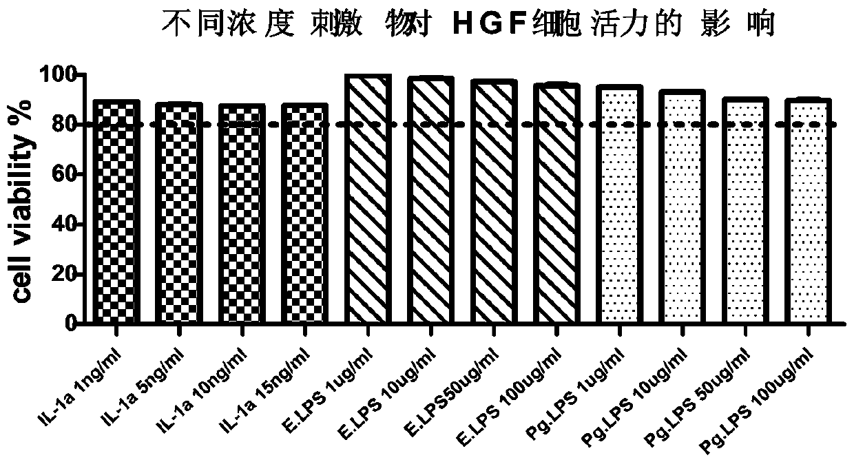 Application and method of IL-1a in establishing human gingival fibroblast oral anti-inflammatory model