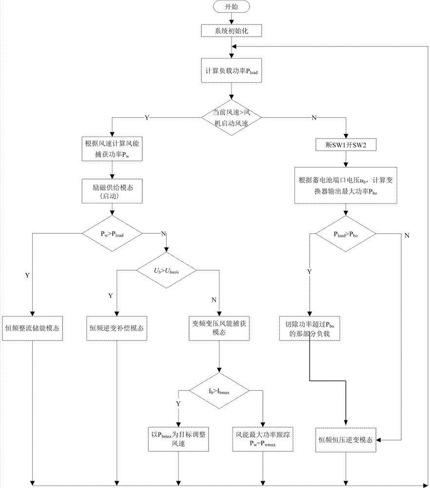 Single-phase self-excited wind power generation system