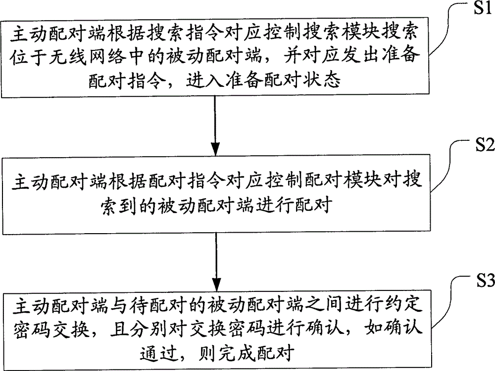 System and method for quickly pairing industrial wireless communication equipment