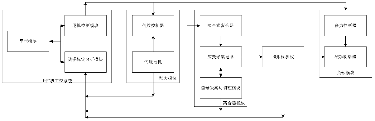 Clutch torque dynamic self-calibration platform and method