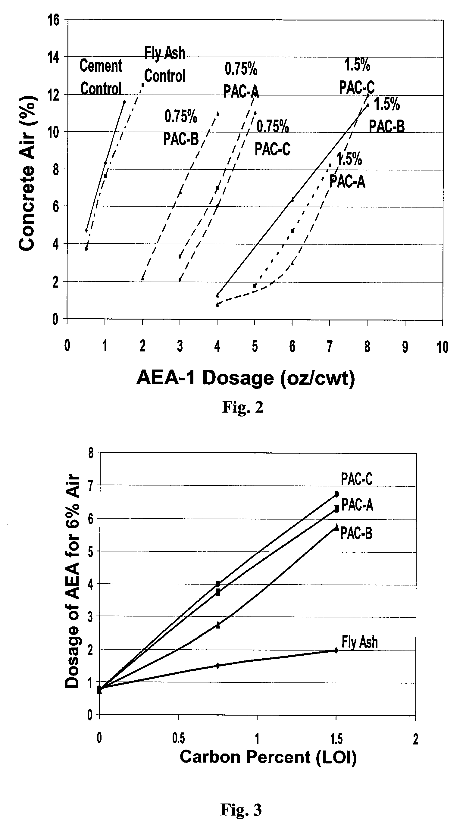 Amine Sacrificial Agents and Methods and Products Using Same