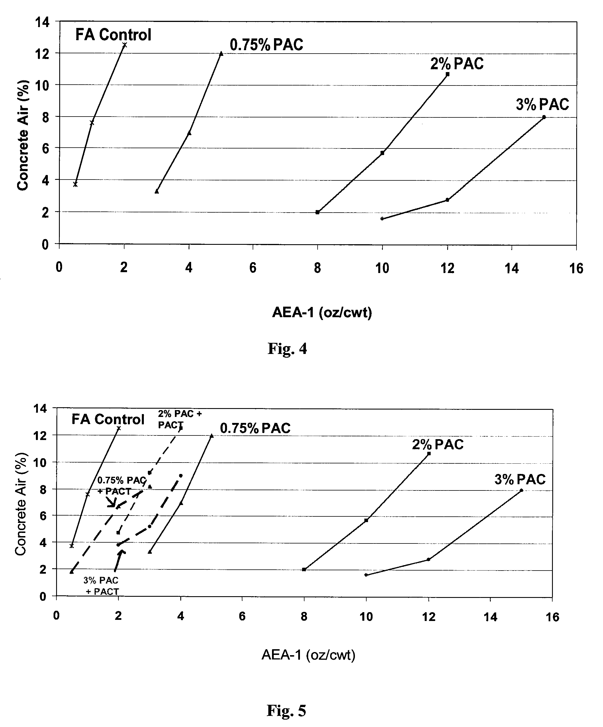 Amine Sacrificial Agents and Methods and Products Using Same