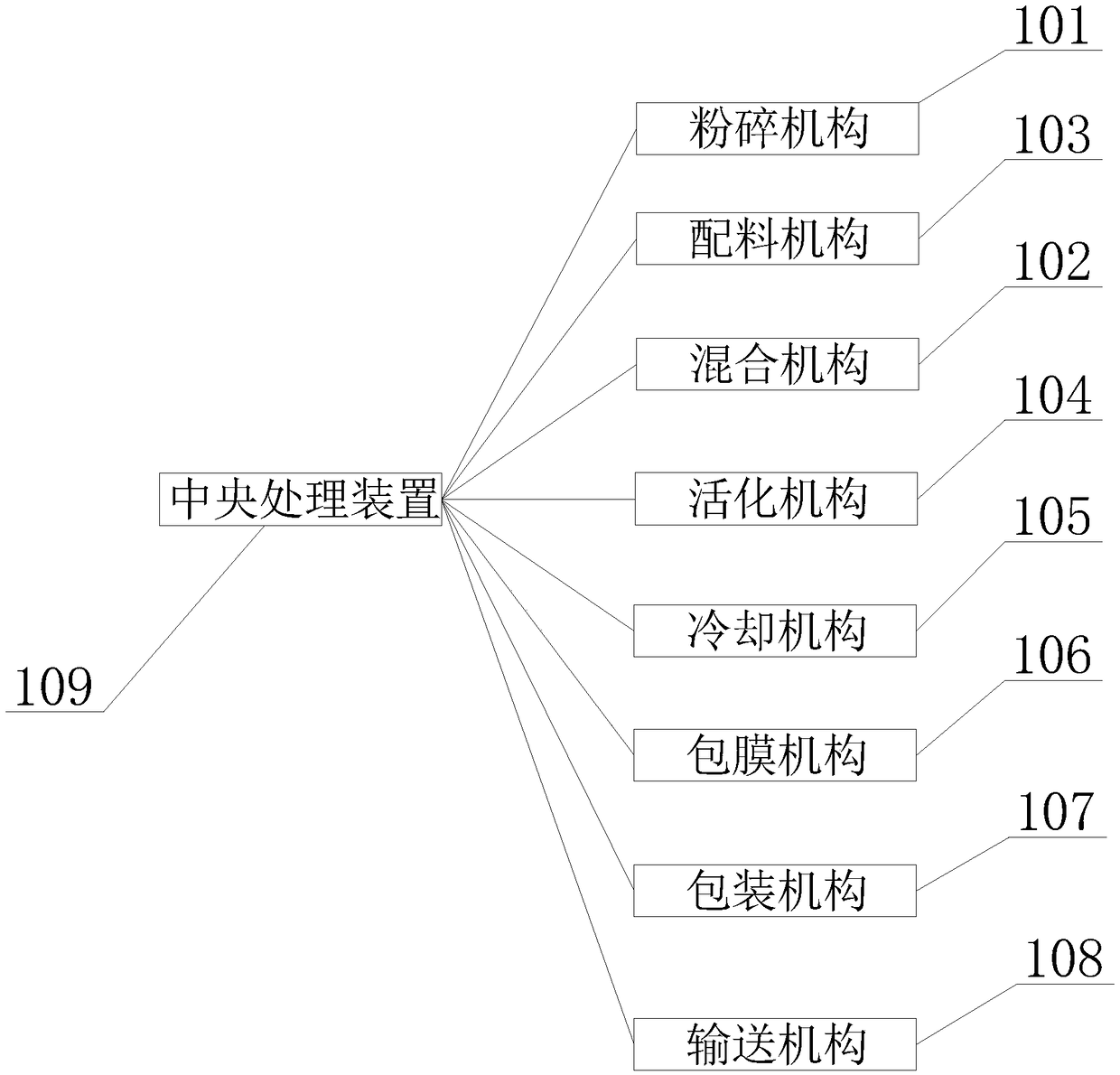 Preparation device system of soil conditioning powder