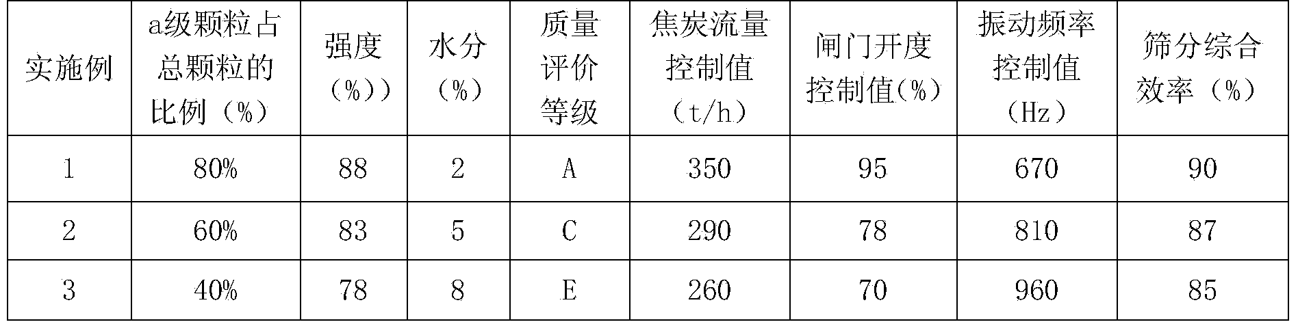 Multi-variety coke screening nonlinear control device and method