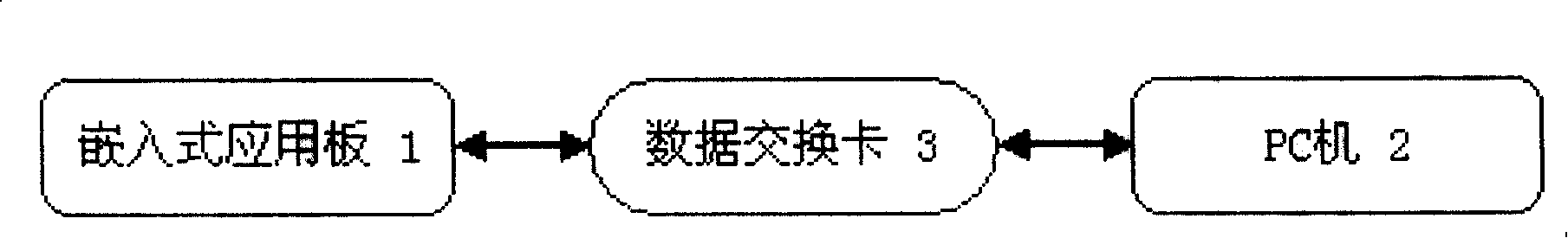 Method for fast development of embedded application system and application system thereof