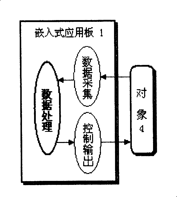 Method for fast development of embedded application system and application system thereof