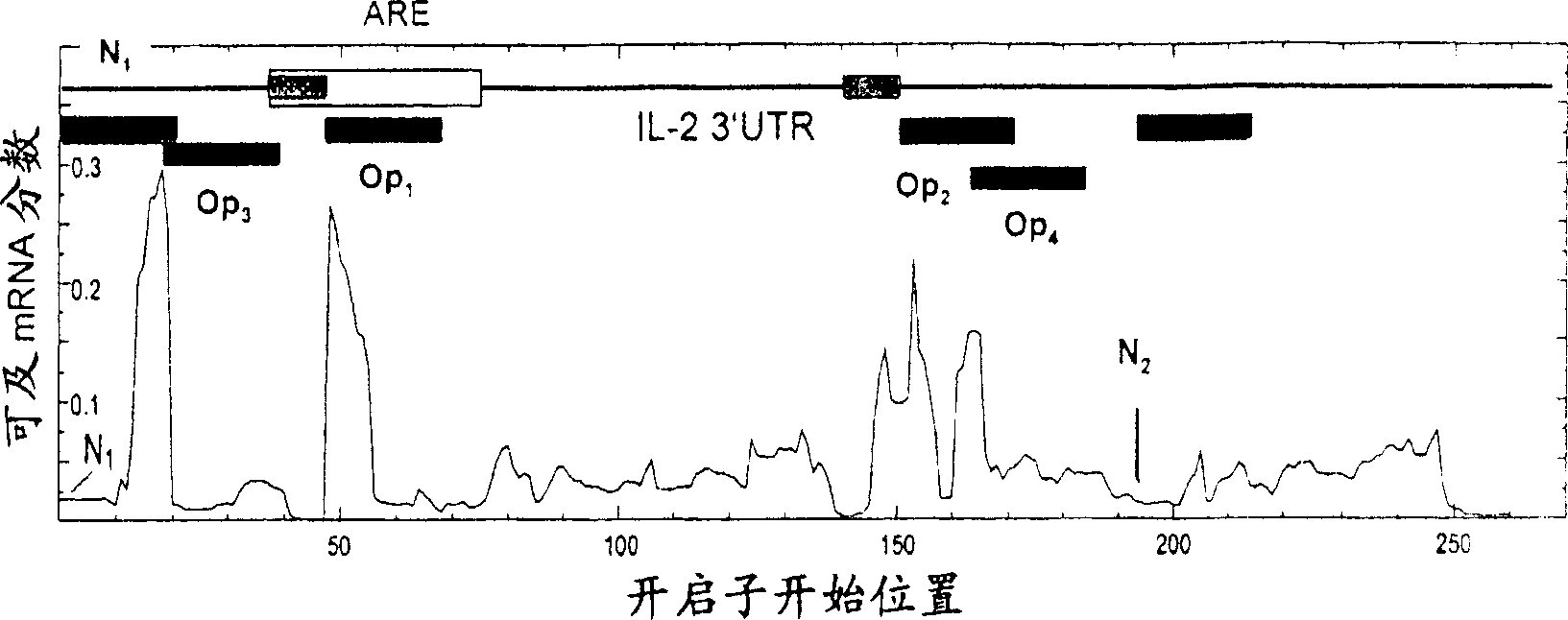 Screening assays