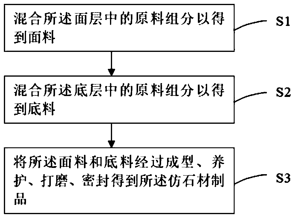 Imitation stone product as well as preparation method and application thereof