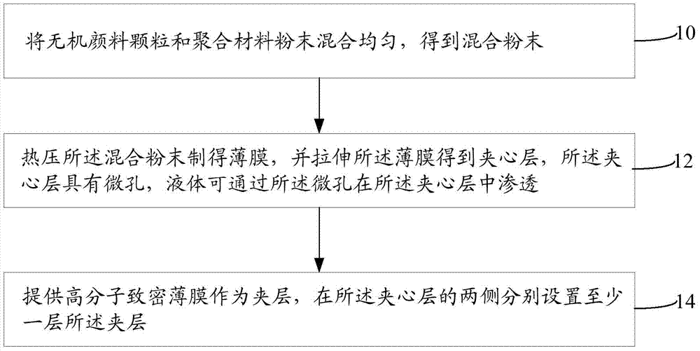 Multilayer thin film and its preparation method and time temperature indicating device