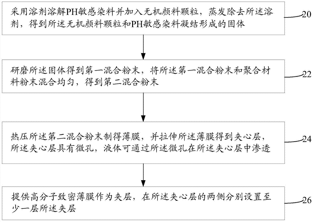 Multilayer thin film and its preparation method and time temperature indicating device