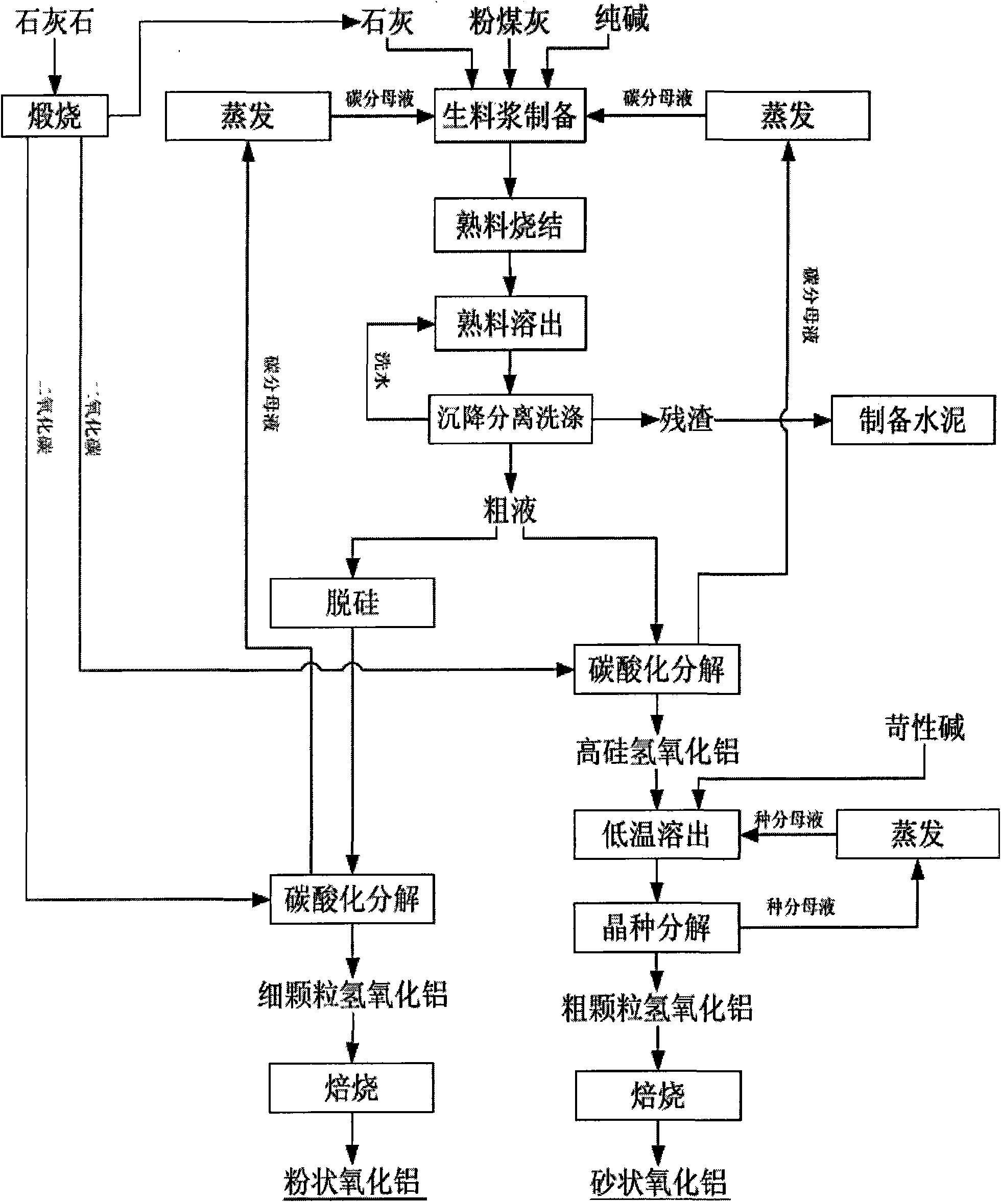 Method for preparing aluminum and coproducing cement from flyash