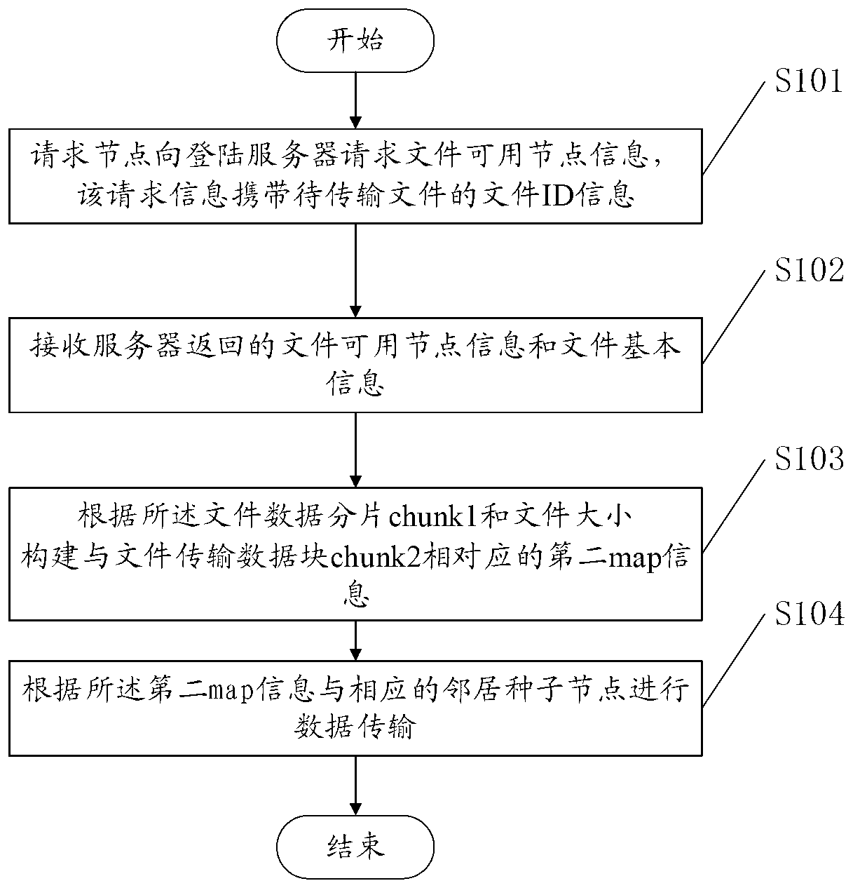 Method and node for file transfer based on p2p