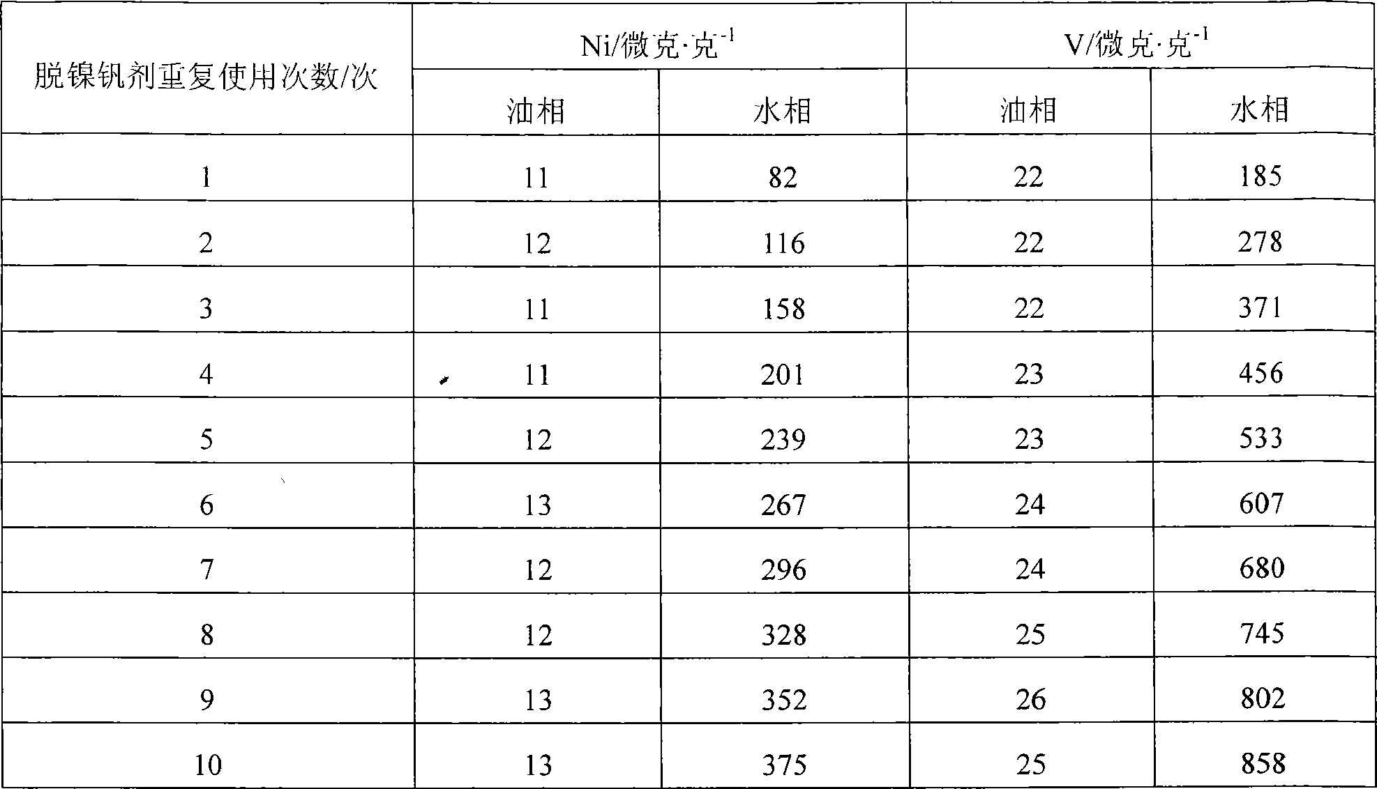 Method for removing nickel and vanadium in hydrocarbon raw material