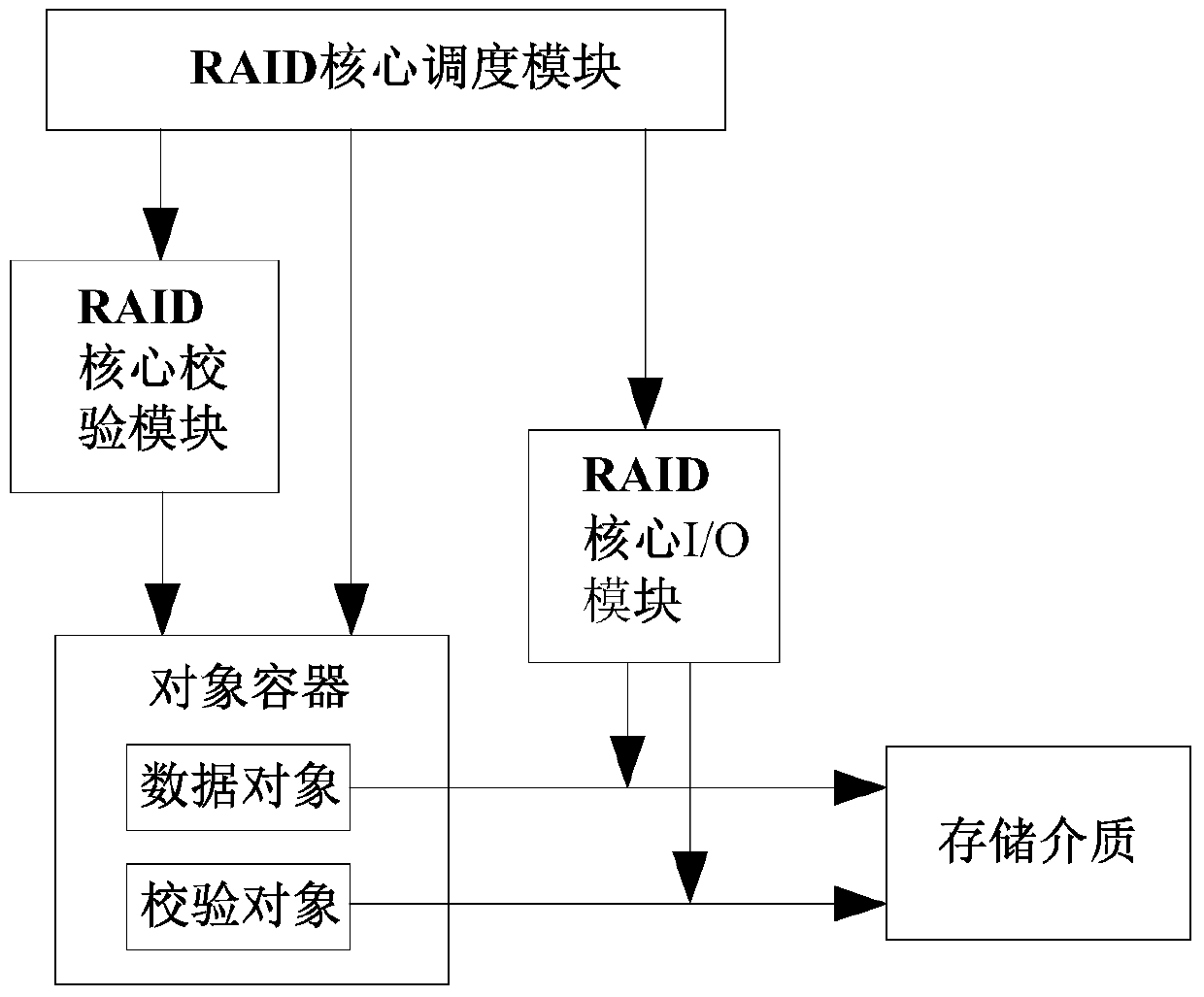 RAID, data reading and writing and its rebuilding method