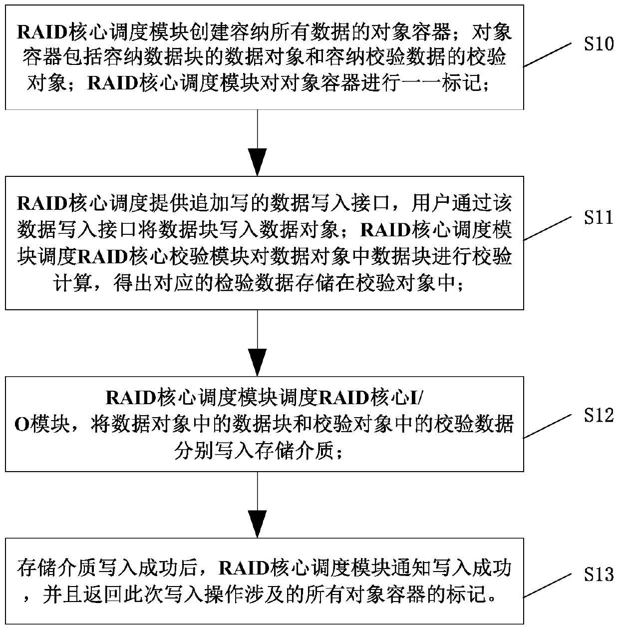 RAID, data reading and writing and its rebuilding method