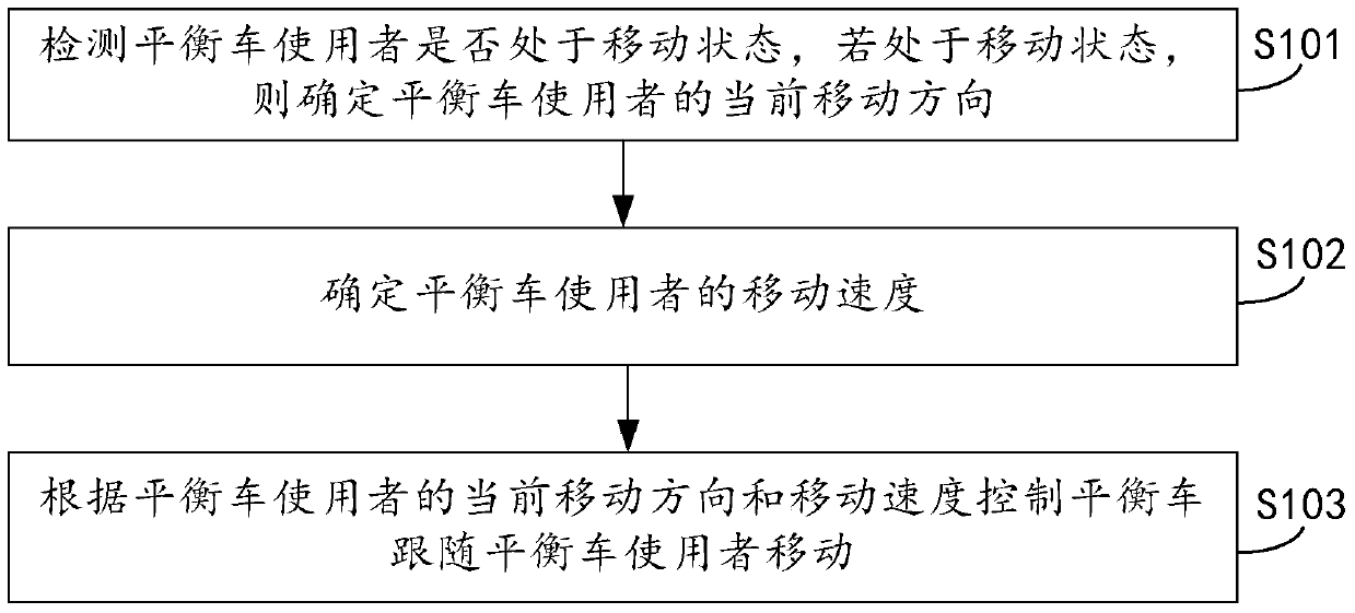 Method and device for controlling movement of balance car