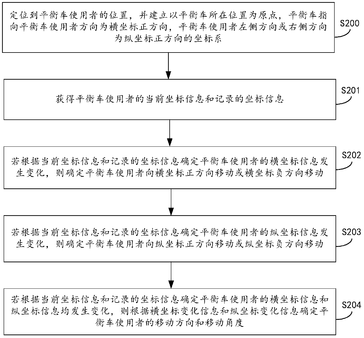 Method and device for controlling movement of balance car