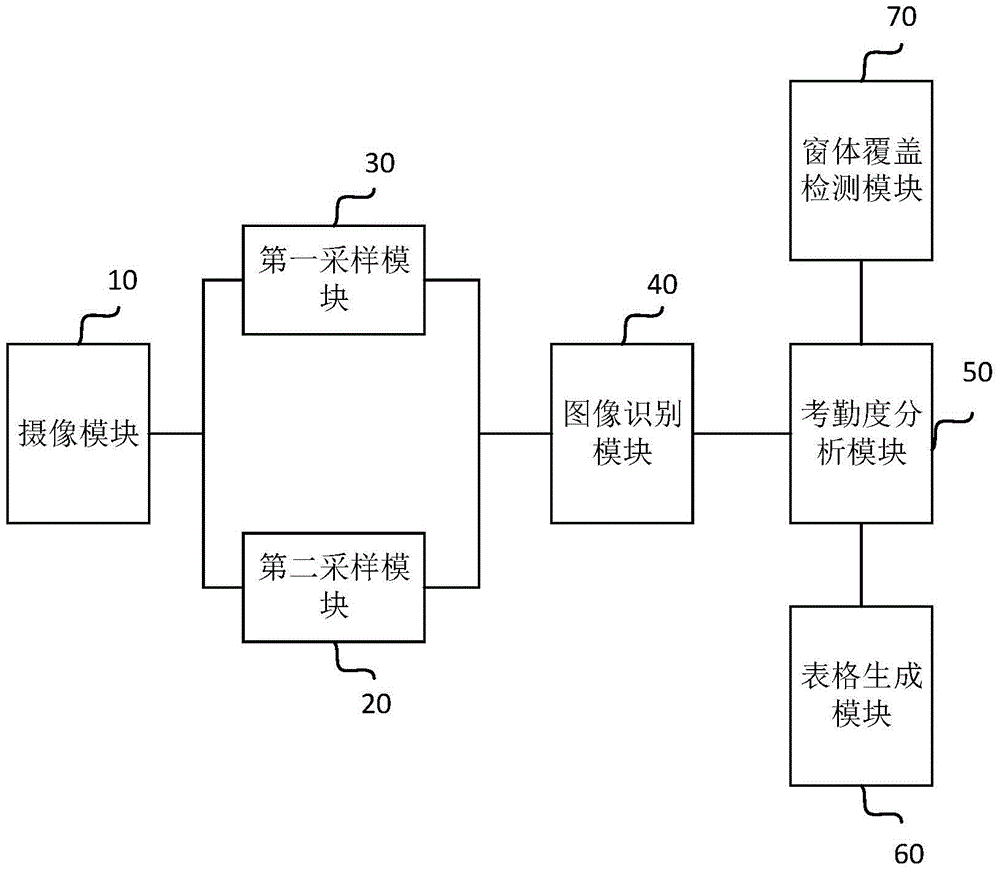 Concentration attendance system