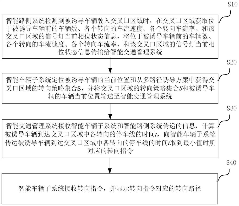 Intersection vehicle guidance method based on multi-path scheme in vehicle-road collaborative environment