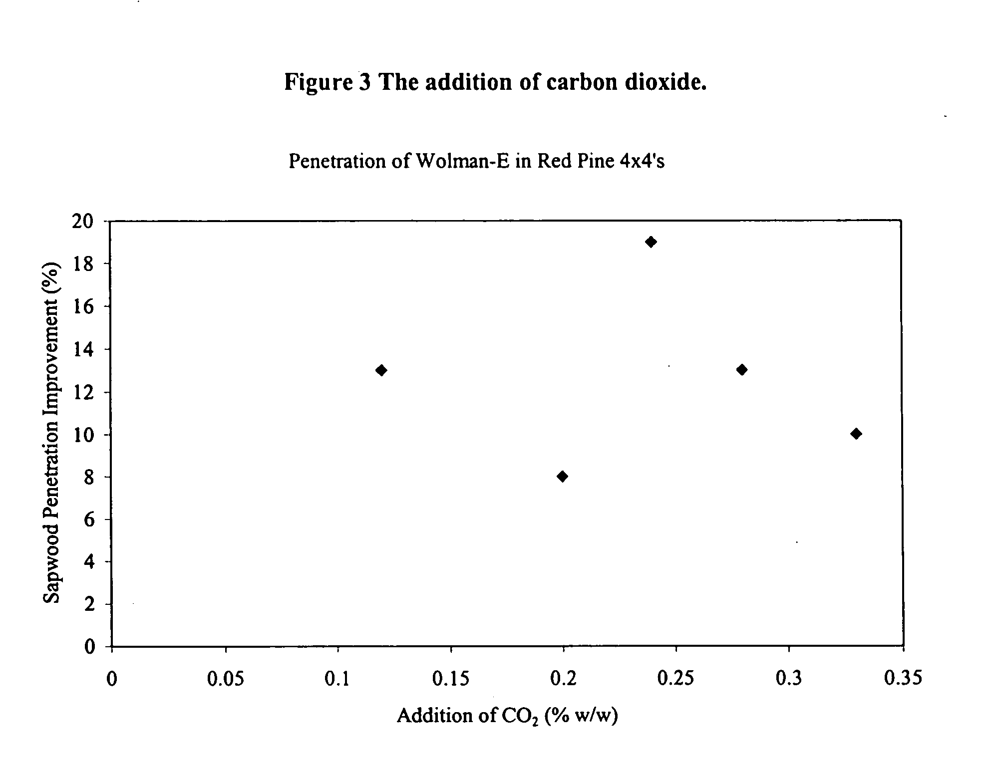 Penetration improvement of copper amine solutions into dried wood by addition of carbon dioxide