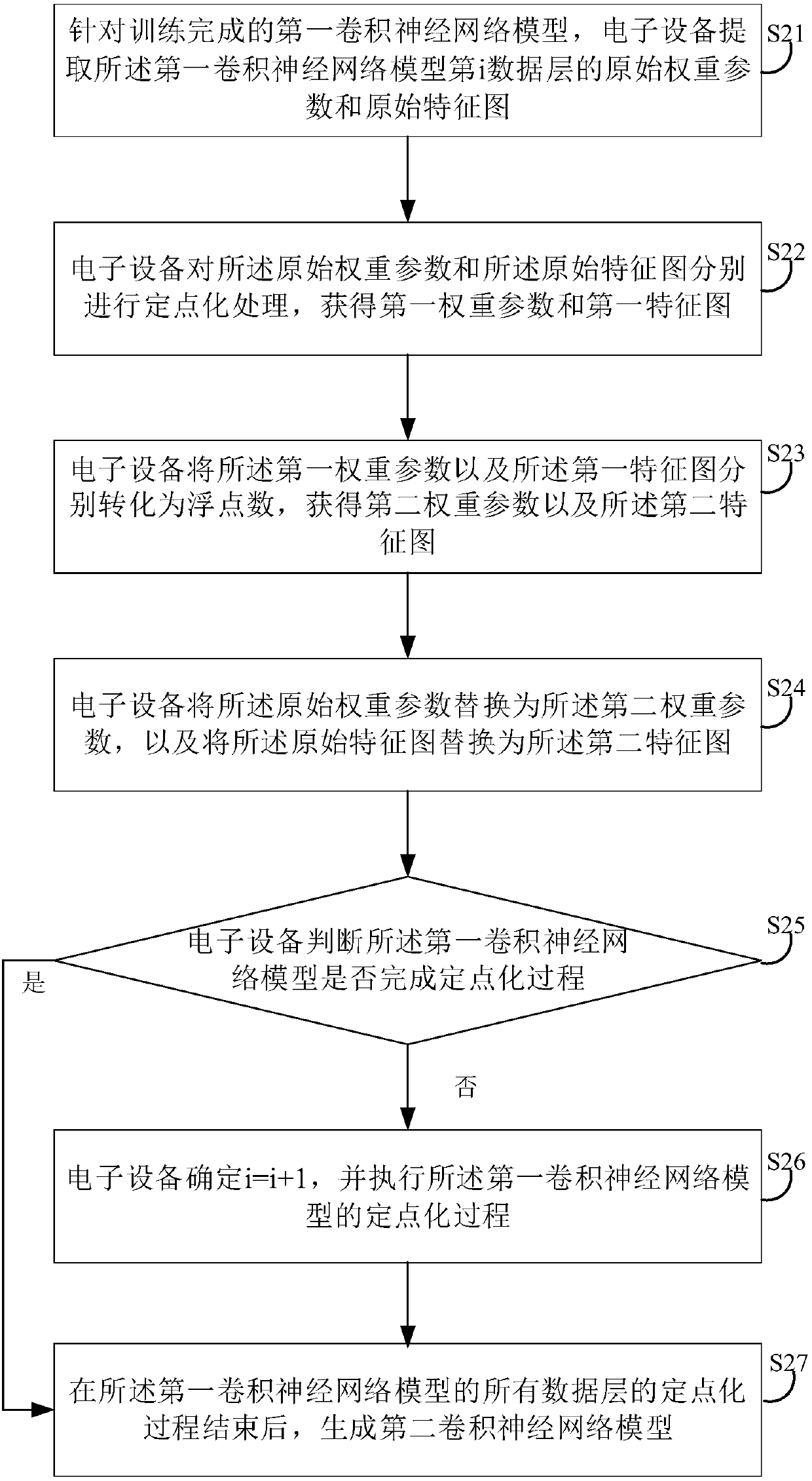 Data fixed-point processing method, device, electronic equipment and computer storage medium