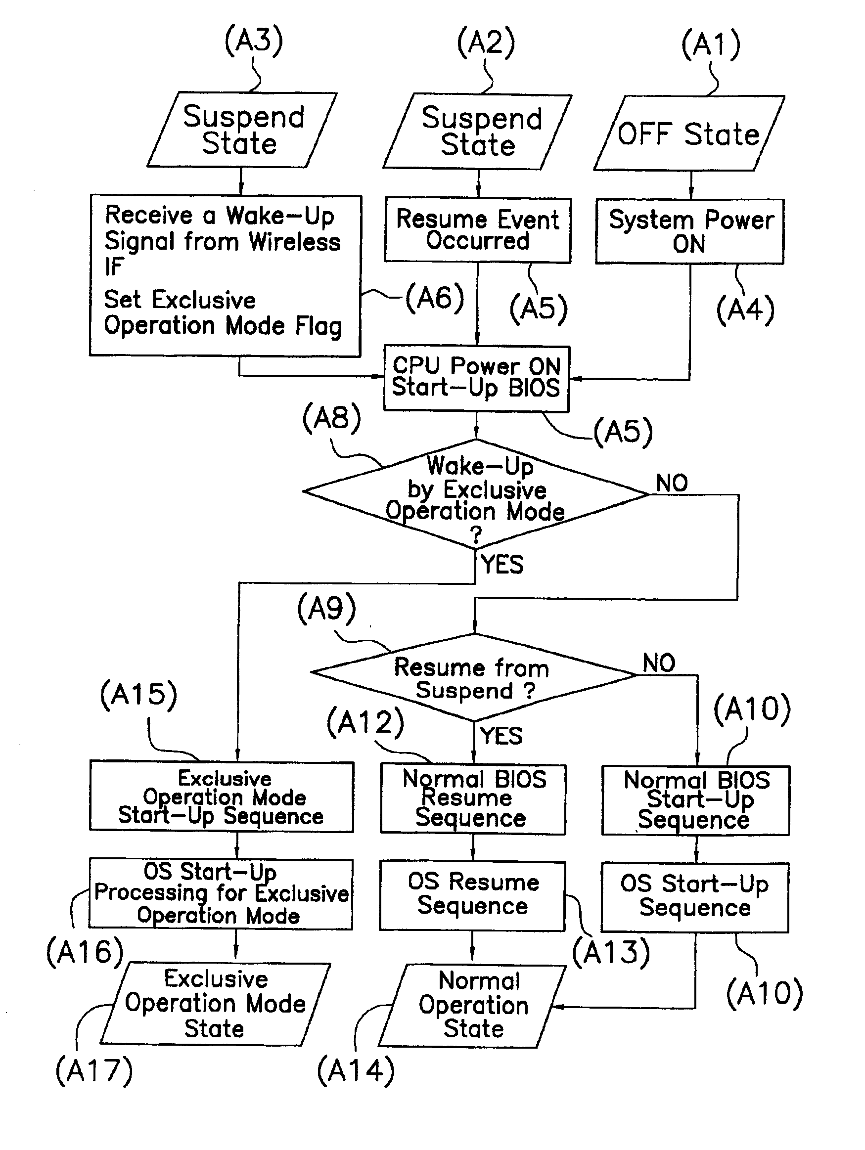 Information processing device selecting normal and exclusive operational modes according to wake up instructions from a communication interface section or an input/output device