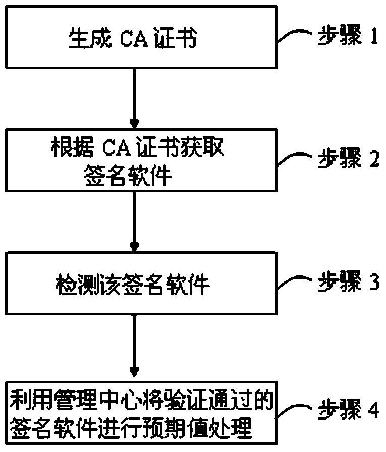 An Expected Value Management Method Based on Trusted Computing and Digital Certificate Technology