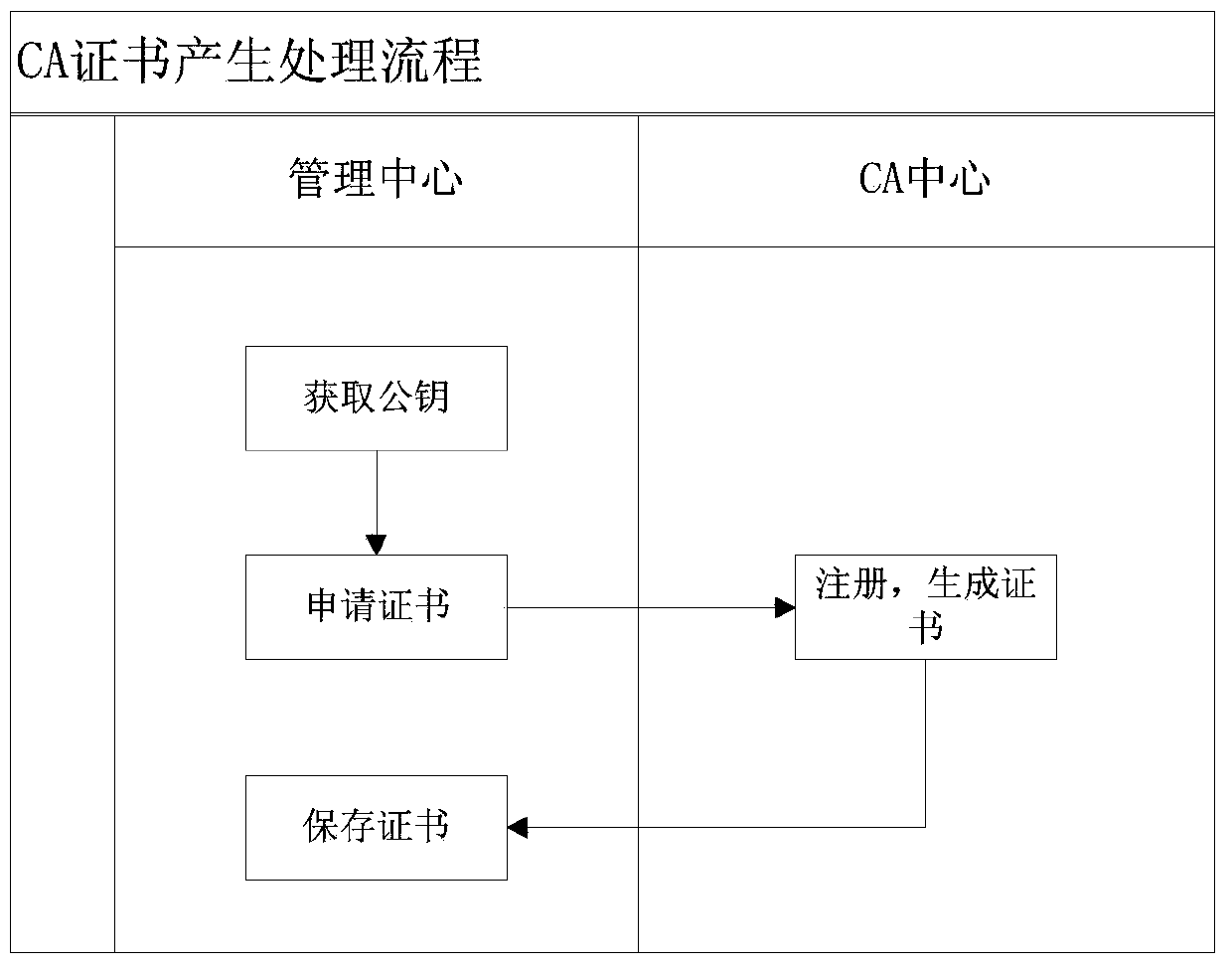 An Expected Value Management Method Based on Trusted Computing and Digital Certificate Technology