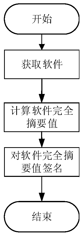 An Expected Value Management Method Based on Trusted Computing and Digital Certificate Technology