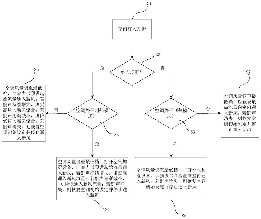 A snore-based indoor air conditioning method and system, and readable storage medium