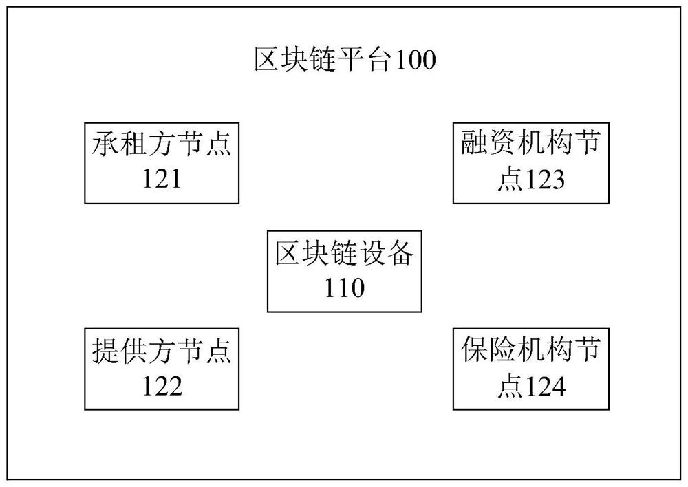 Financial leasing method and device, block chain equipment and storage medium