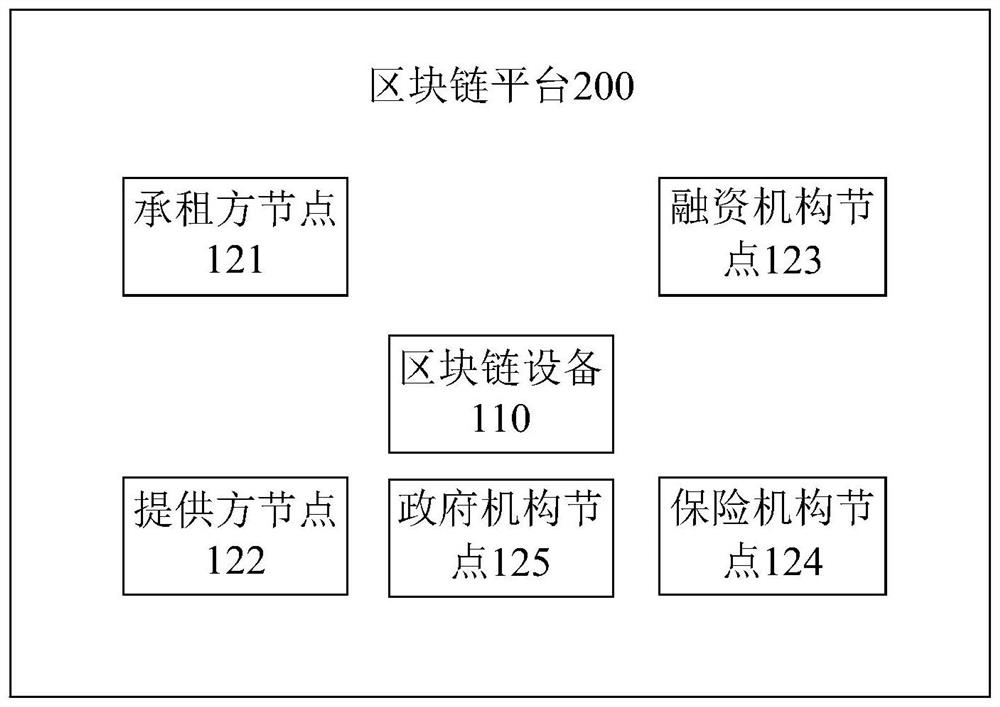 Financial leasing method and device, block chain equipment and storage medium