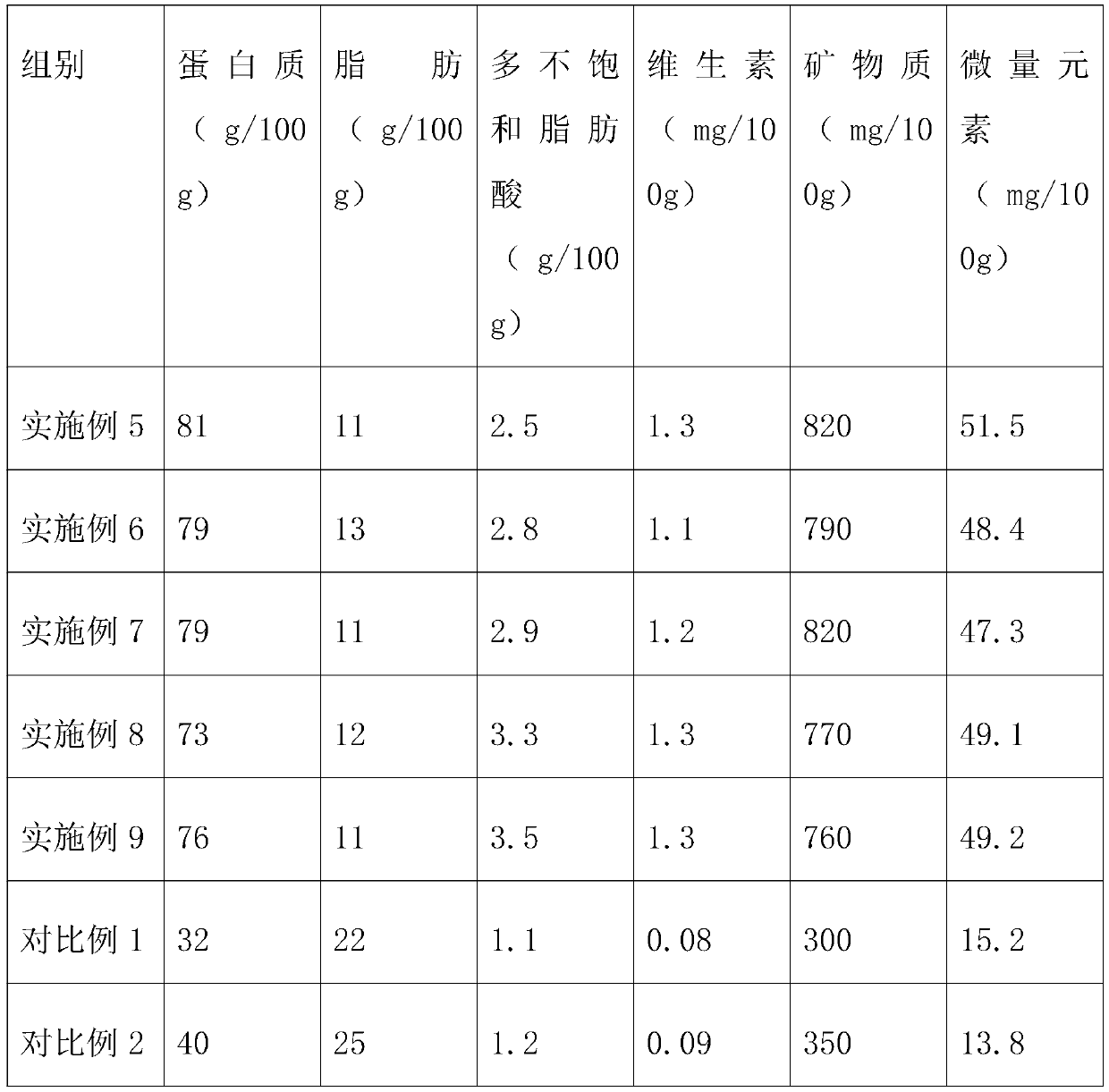 Nutritious meal replacement food and preparation method thereof