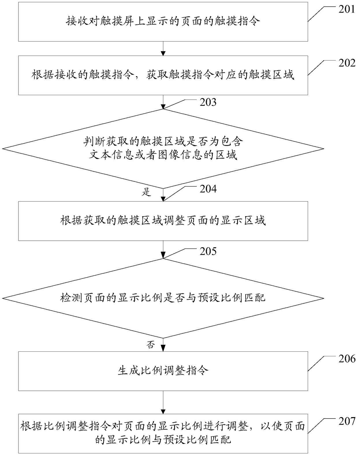 A page adjustment method and mobile terminal