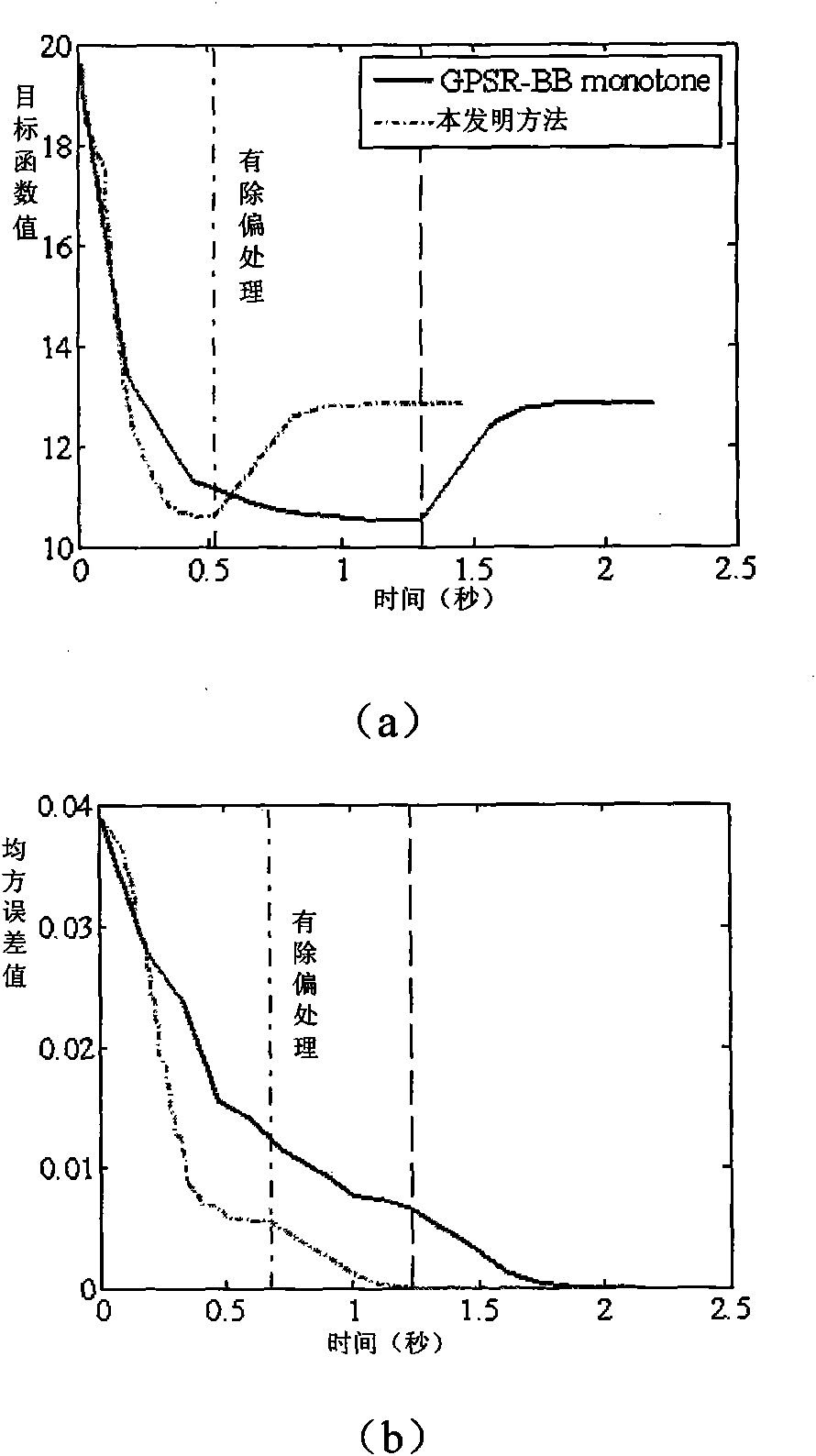 Reconstruction method of sparse signal