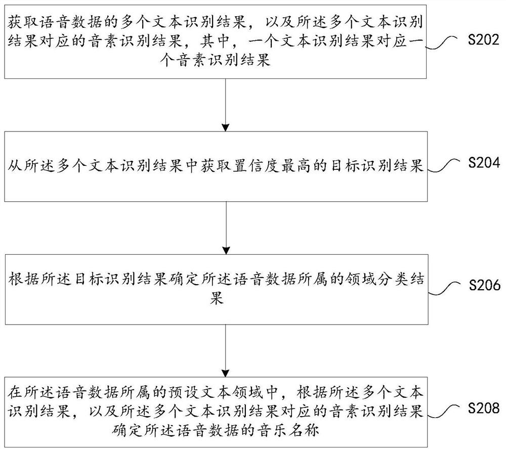 Semantic parsing method and device for voice