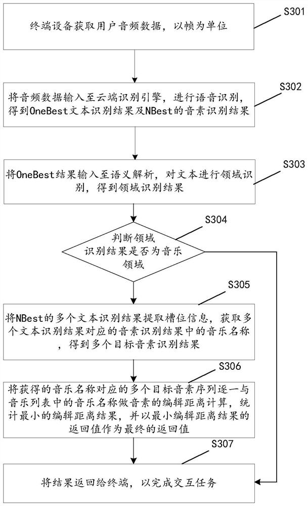 Semantic parsing method and device for voice