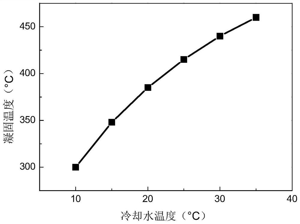A method for controlling the solidification temperature of alloy melt based on cooling rate
