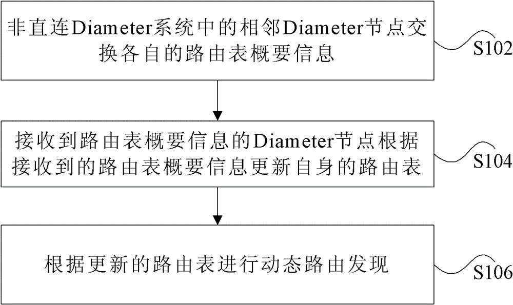 Route Discovery Method and Diameter Nodes in Indirectly Connected Diameter Systems